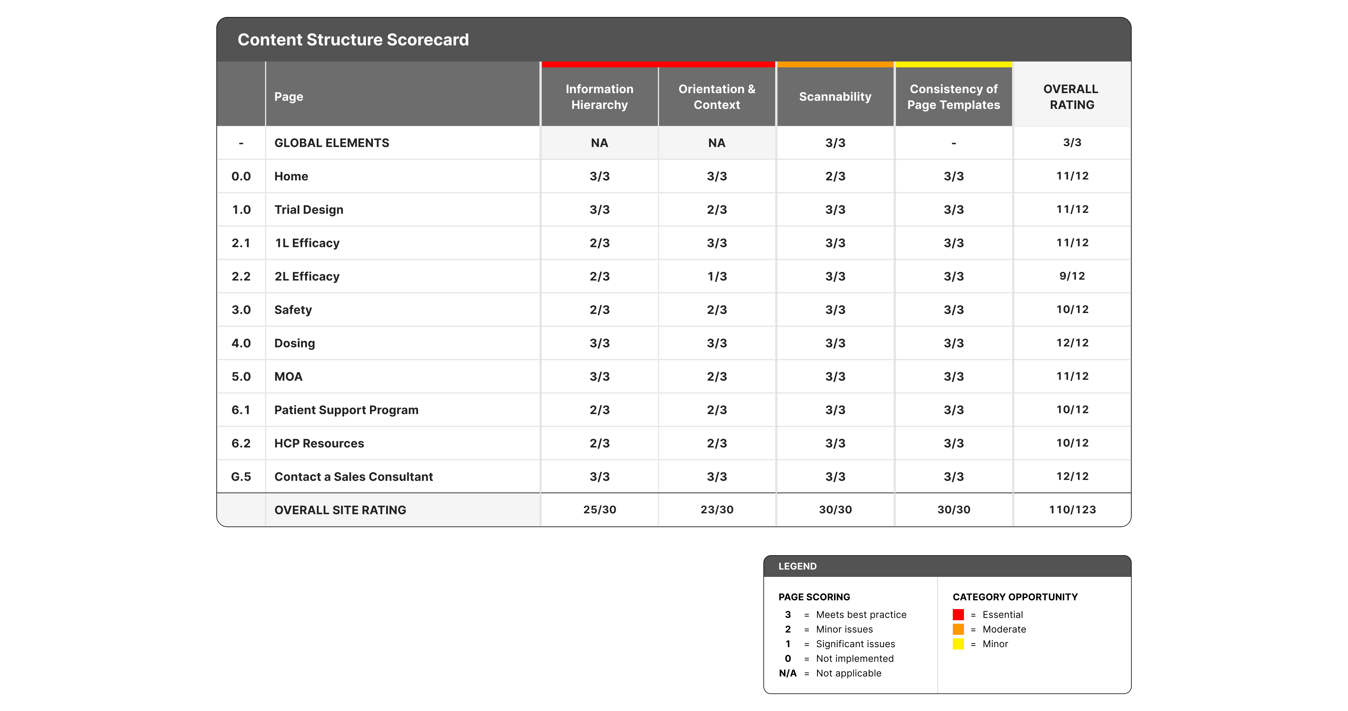 Content Structure