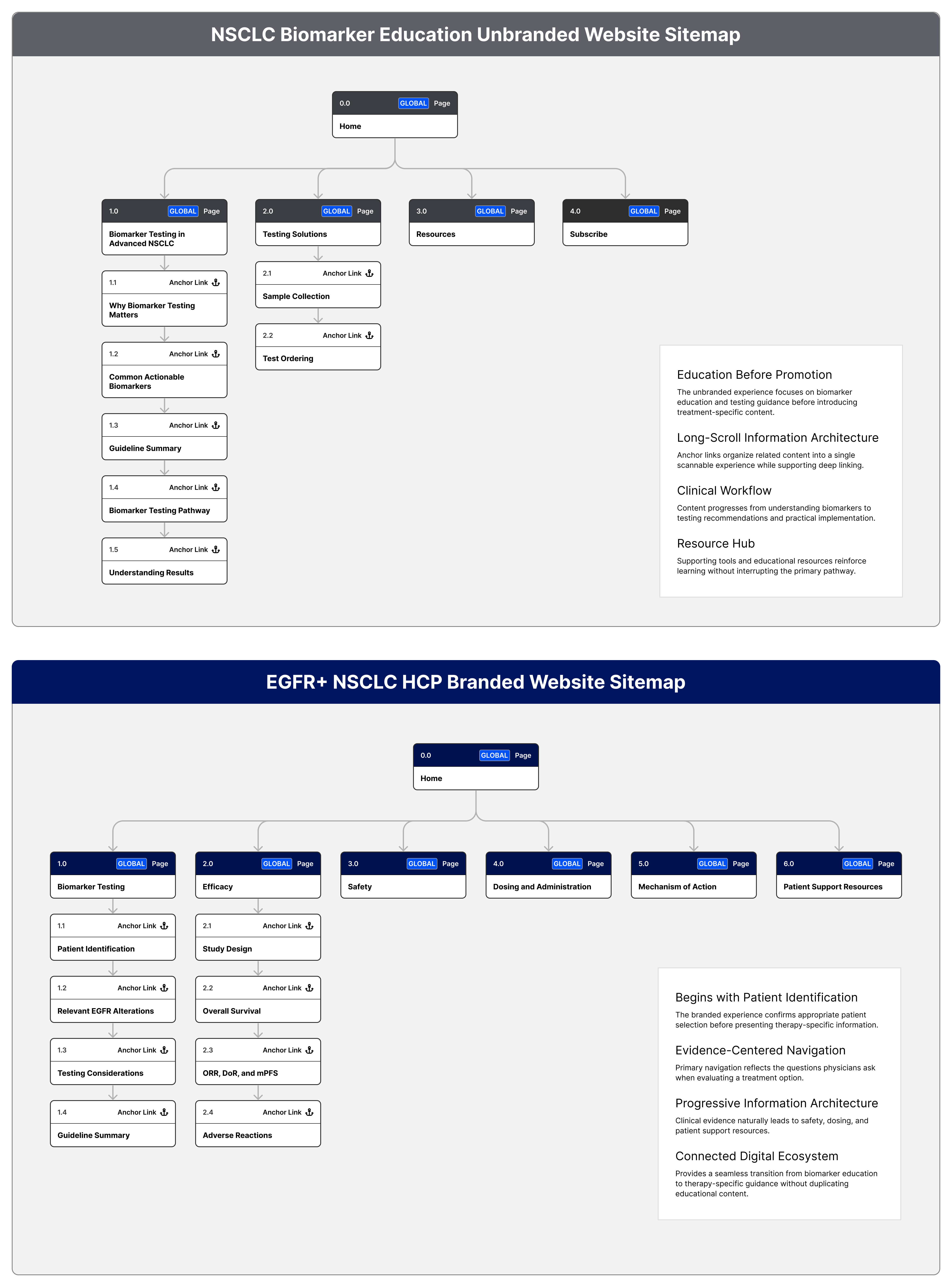 Content Architecture