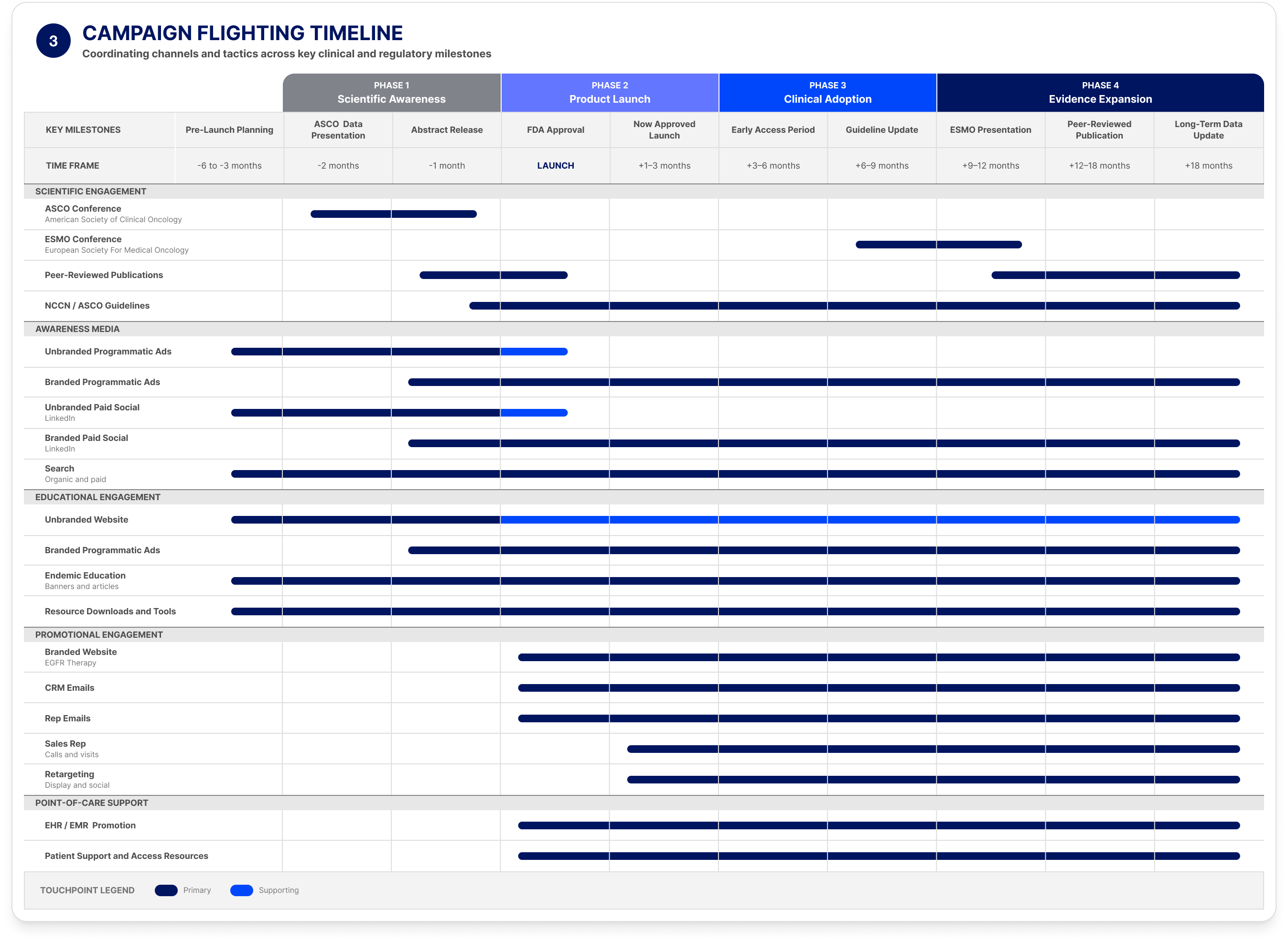 Campaign Timeline