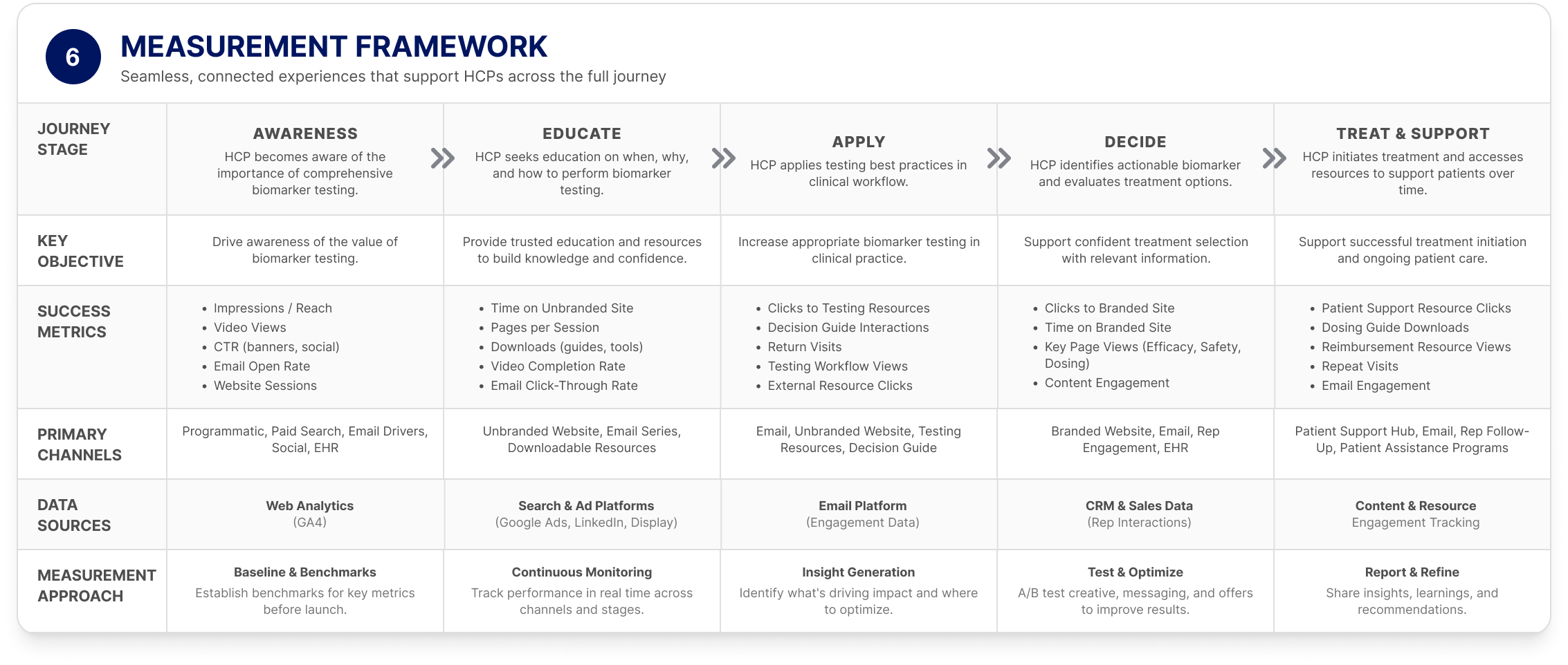 Measurement Framework