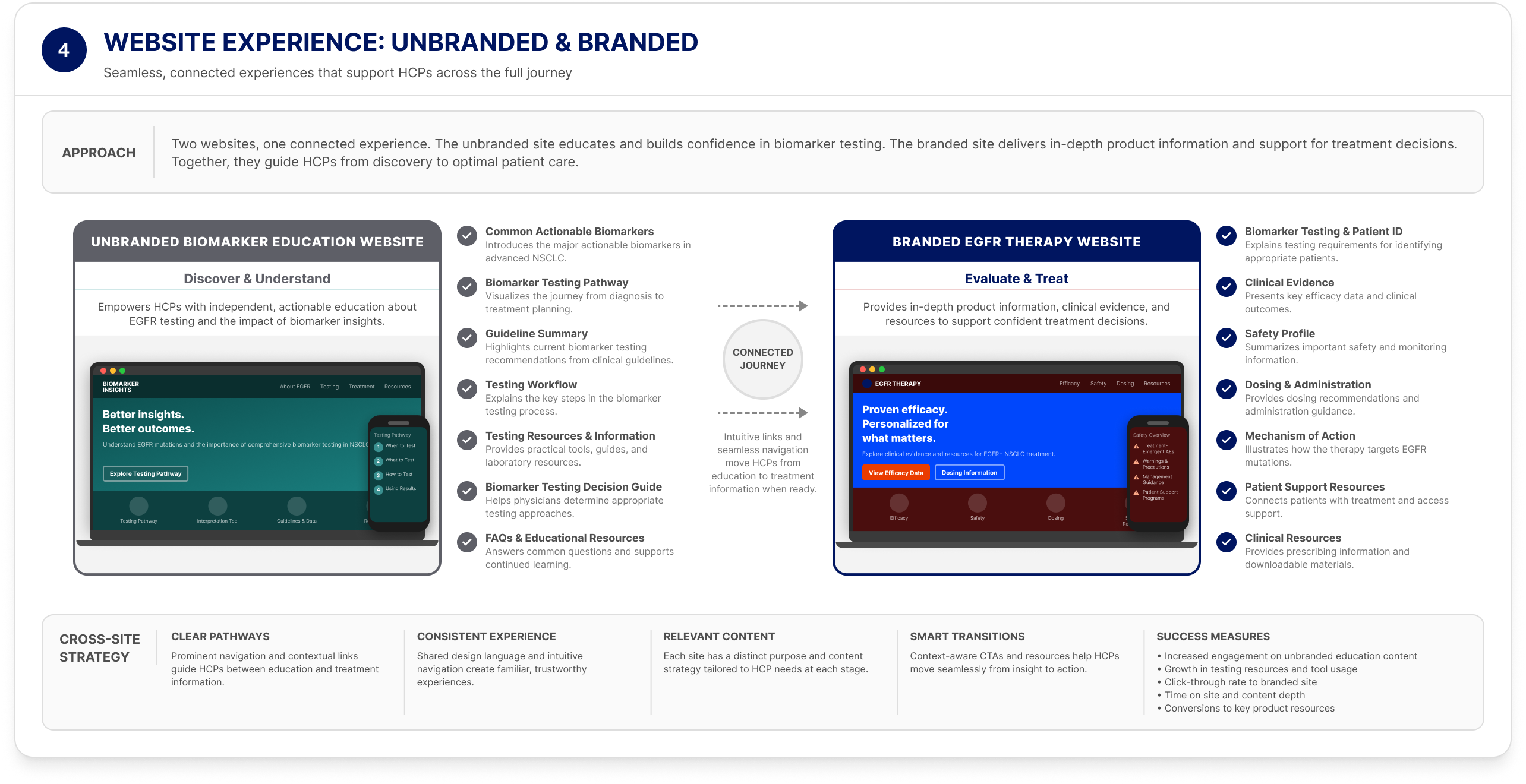 Website Experience